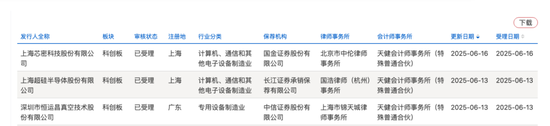 開(kāi)閘了！科創(chuàng)板連續(xù)受理3家公司：來(lái)頭都不不小，總募資73億！