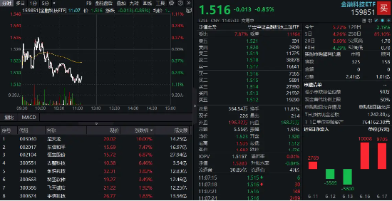 多重利好點(diǎn)火，金融科技熱度高企！159851放量成交超5億元，資金蜂擁?yè)尰I，楚天龍逆市漲停