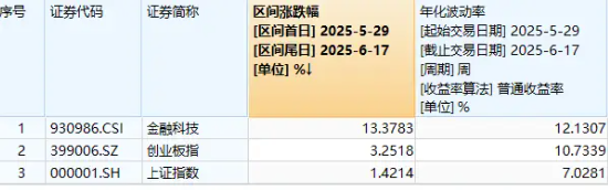 多重利好點(diǎn)火，金融科技熱度高企！159851放量成交超5億元，資金蜂擁?yè)尰I，楚天龍逆市漲停