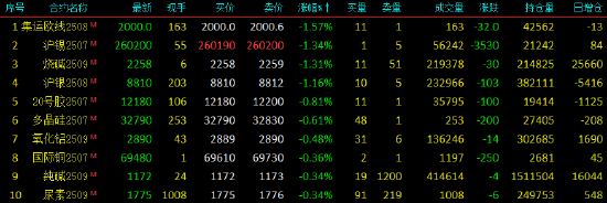 開盤|國內(nèi)期貨主力合約漲多跌少 PTA、對二甲苯漲超3%