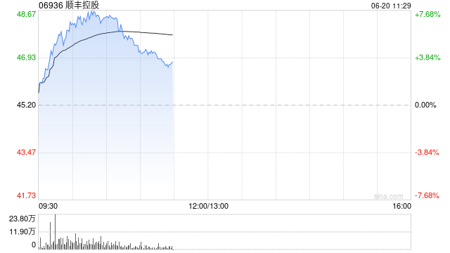 順豐控股現(xiàn)漲超6%創(chuàng)新高 5月速運(yùn)物流業(yè)務(wù)收入同比增長13.36%