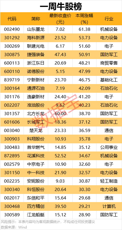 一周牛熊股出爐，這些股遭機(jī)構(gòu)大幅凈賣出