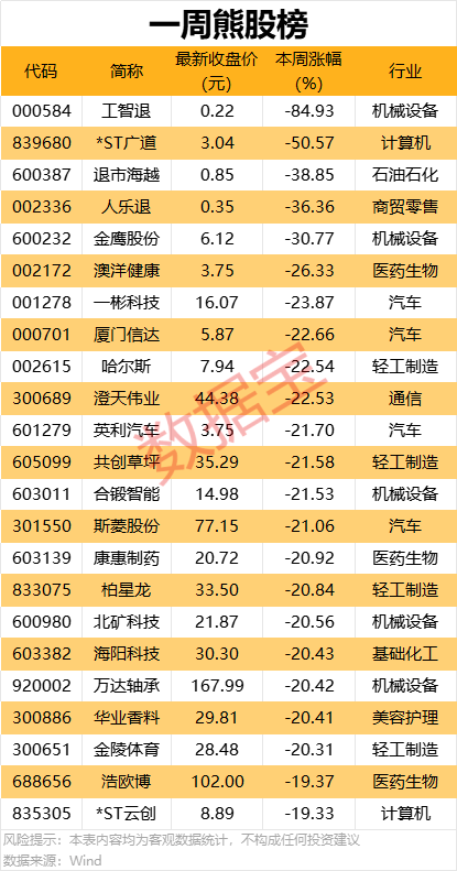 一周牛熊股出爐，這些股遭機(jī)構(gòu)大幅凈賣出