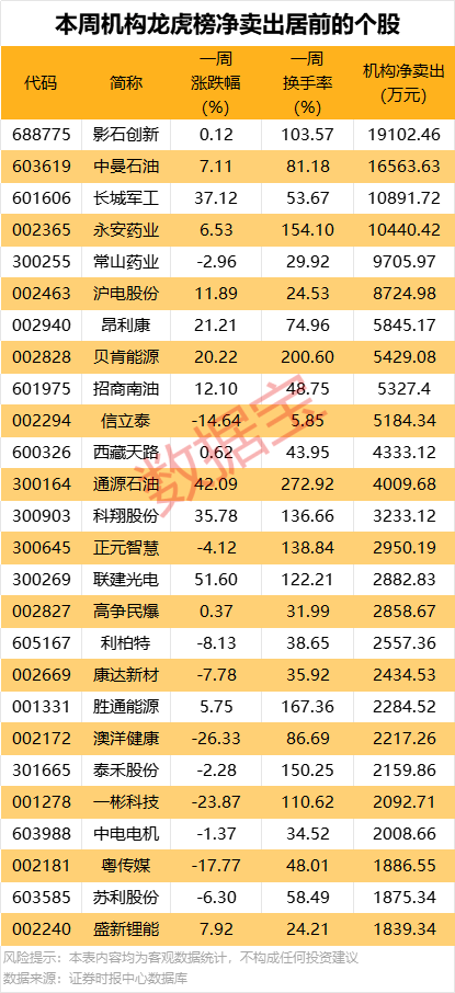 一周牛熊股出爐，這些股遭機(jī)構(gòu)大幅凈賣出