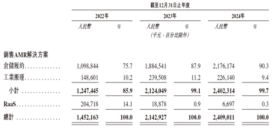 極智嘉 Geek+，全球AMR領(lǐng)軍企業(yè)，通過港交所IPO聆訊，或很快香港上市