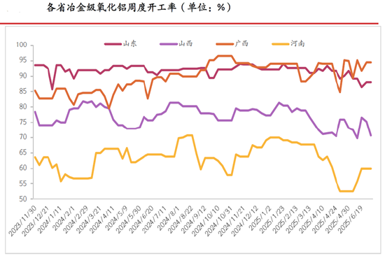 期市晨昏線6.23（晚）：雨季到來，鋁土礦發(fā)運量或?qū)⑾陆?></p>
<p>　?。▉碓矗汗獯笃谪浹芯克?/p>
<p>　　不過，由于我國鋁土礦儲量低、品級差、成本高，因此對其存在高達65%左右的進口依存度，其中，幾內(nèi)亞是我國最主要的進口來源國，所占比例高達55%左右。然而，幾內(nèi)亞會在每年的5-10月迎來雨季，其中7-9月的降水量最大，對鋁土礦發(fā)運的影響也相對更大，再結(jié)合幾內(nèi)亞鋁土礦運至國內(nèi)港口需要一個半月左右的時間，因此，每年9-11月，我國鋁土礦的到港量便往往會發(fā)生階段性回落。</p>
<p>　　那么在7-9月最大雨季即將到來之際，市場存在將鋁土礦發(fā)運回落作為主要邏輯進行交易的可能，再加上偏弱的供需格局或許已經(jīng)被市場所充分計價，因此，貿(mào)然以偏空思路對待氧化鋁或許會面臨相對更大的風險。從技術(shù)分析的角度來看，基于日線級別的行情圖表，氧化鋁09合約在2920一帶存在效力較強的壓力區(qū)間，交易者應(yīng)重點關(guān)注盤面能否有效突破這一壓力區(qū)間。</p>
<p><p style=