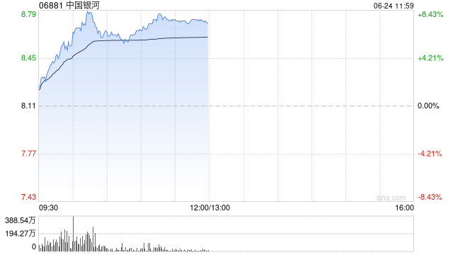 中資券商股強(qiáng)勢拉升 中國銀河漲超7%中金公司漲超6%