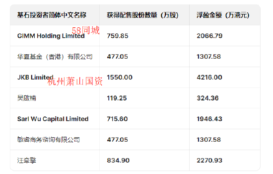 圣貝拉港股上市首日大漲41%基石投資者大賺：杭州蕭山國(guó)資浮盈4200萬(wàn)，華夏基金香港浮盈1300萬(wàn)