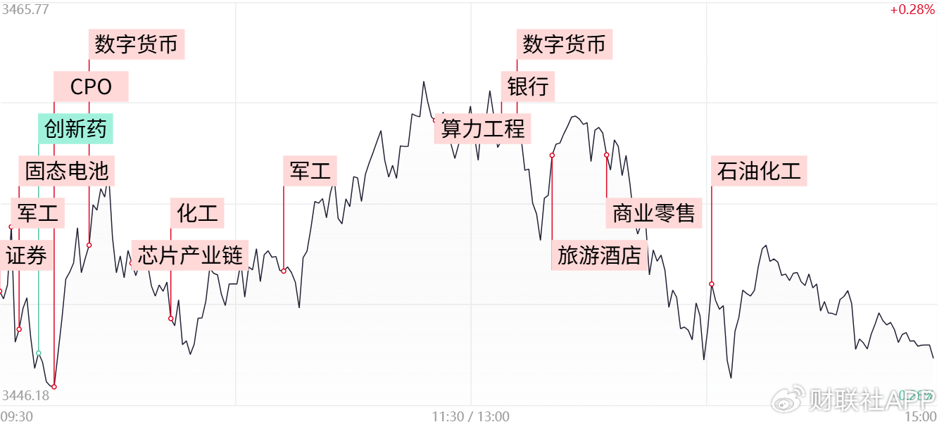 【每日收評】三大指數(shù)沖高回落小幅收跌，軍工板塊持續(xù)活躍