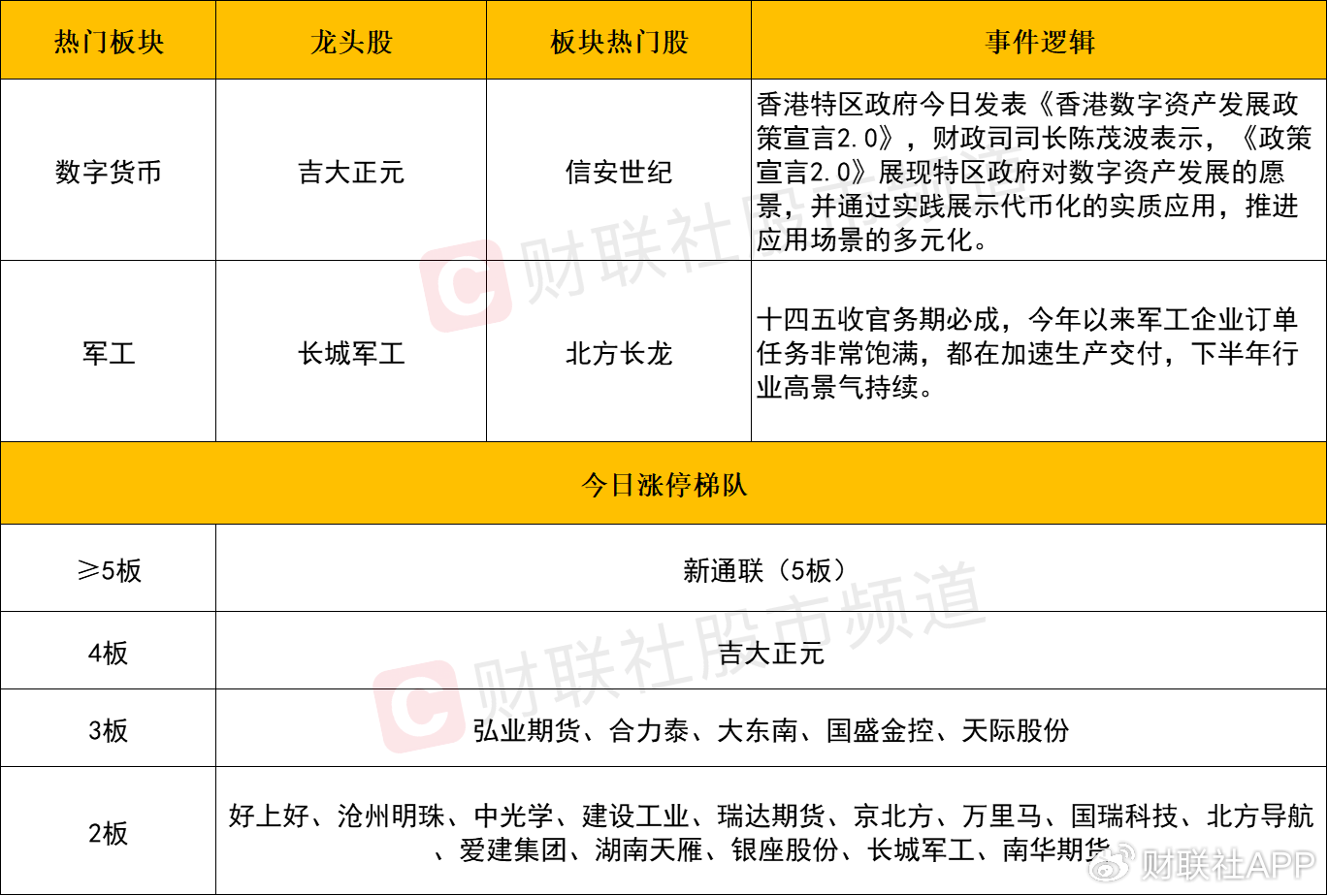 【每日收評】三大指數(shù)沖高回落小幅收跌，軍工板塊持續(xù)活躍