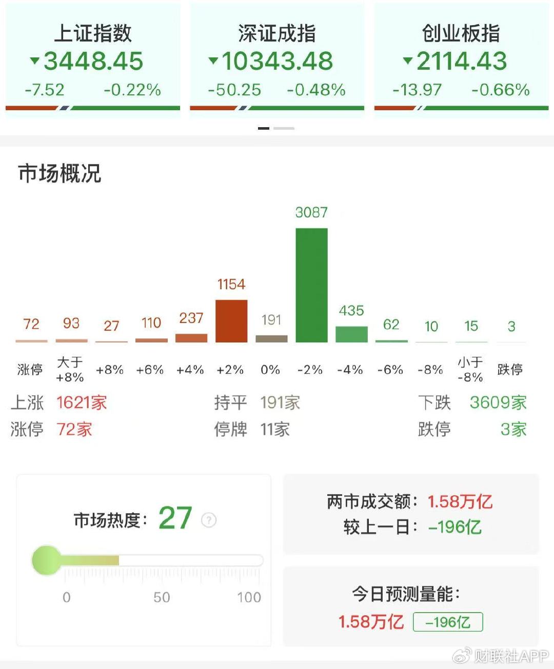 【每日收評】三大指數(shù)沖高回落小幅收跌，軍工板塊持續(xù)活躍