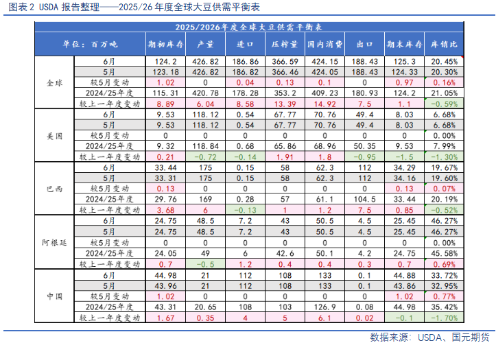 【豆粕&菜粕半年報(bào)】貿(mào)易不確定性仍存，下半年先抑后揚(yáng)