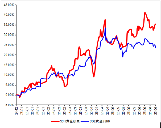 永贏基金劉庭宇：黃金回調(diào)，為何黃金股持續(xù)上漲？