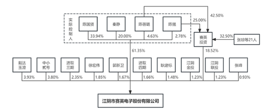 IPO雷達｜賽英電子毛利率連續(xù)走低，經(jīng)營性現(xiàn)金流轉(zhuǎn)負，家族控制八成表決權(quán)