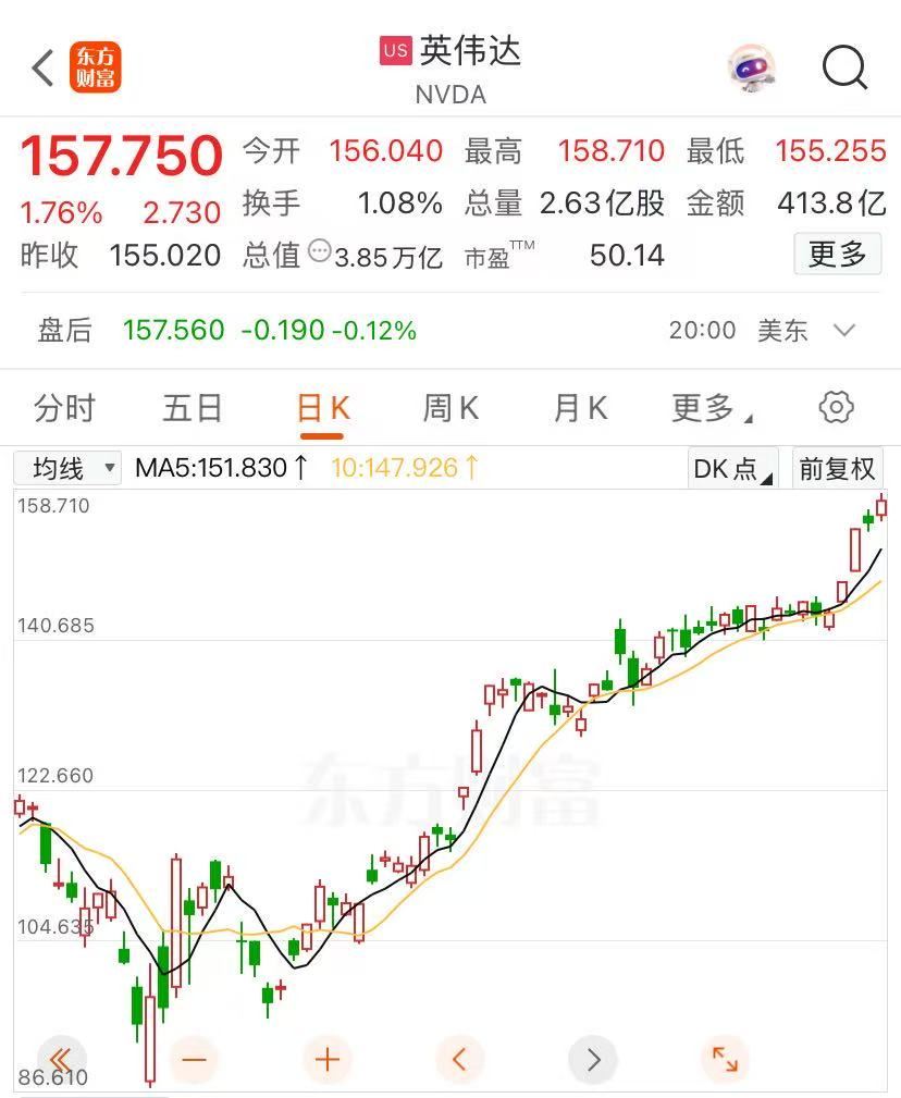 英偉達股價再創(chuàng)新高，邁向4萬億美元市值，黃仁勛又賣了超3億元！