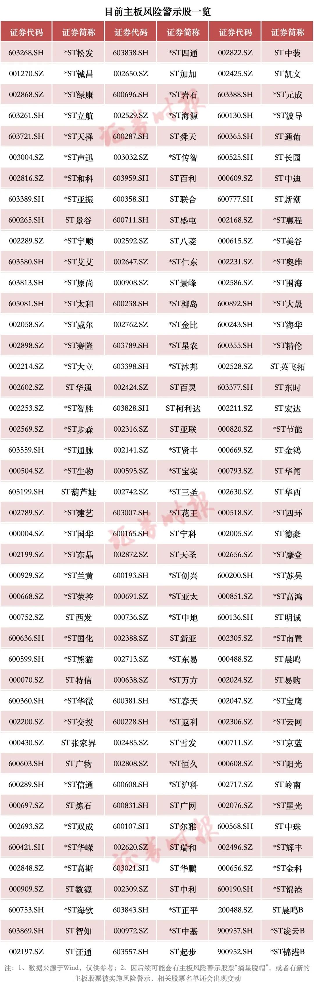 A股重大調(diào)整！或涉及這些股票（附名單）→