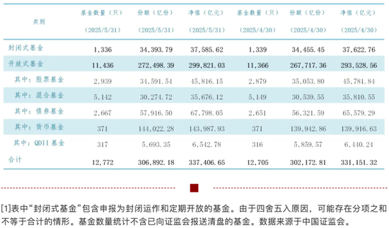 33.74萬億元，公募基金總規(guī)模再創(chuàng)新高！