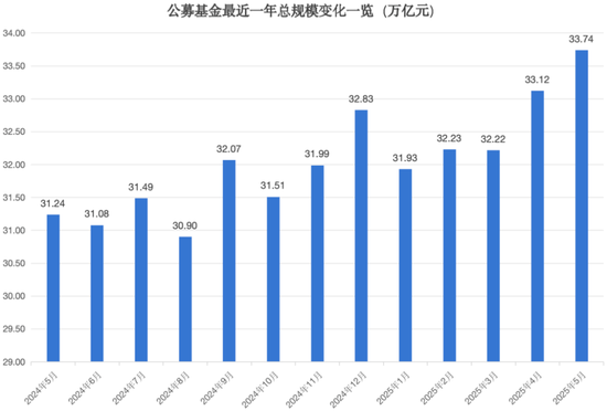33.74萬億元，公募基金總規(guī)模再創(chuàng)新高！