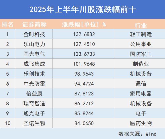 看川股丨川股半年考揭榜：4只個(gè)股漲幅超100%，牛股“九連板”氣勢(shì)如虹，下半年機(jī)遇在哪里？