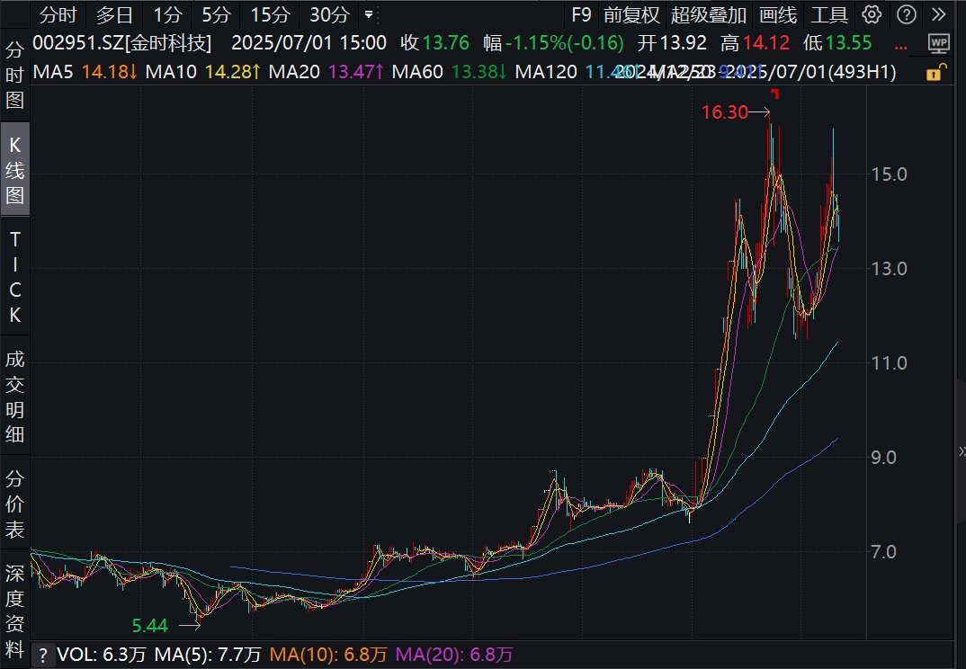 看川股丨川股半年考揭榜：4只個(gè)股漲幅超100%，牛股“九連板”氣勢(shì)如虹，下半年機(jī)遇在哪里？