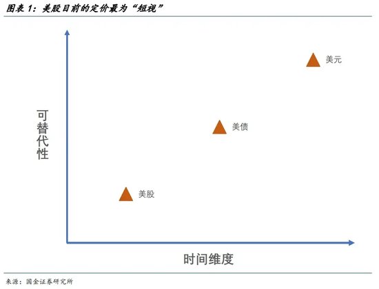 宋雪濤：美股、美債、美元分別在定價什么？