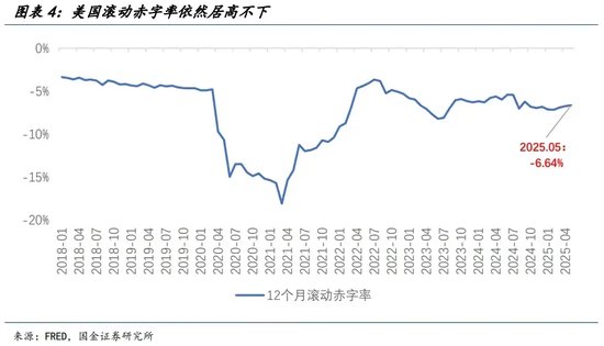 宋雪濤：美股、美債、美元分別在定價什么？