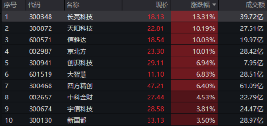 單日振幅超5%！金融科技ETF放量漲逾1%，資金大舉加碼159851！跨境支付概念股領(lǐng)漲逾13%