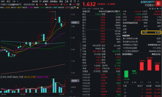 單日振幅超5%！金融科技ETF放量漲逾1%，資金大舉加碼159851！跨境支付概念股領(lǐng)漲逾13%