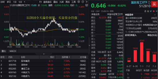 美解除C919發(fā)動機出口禁令，中航系應(yīng)聲上漲！國防軍工ETF溢價不停，億元級資金搶先進場！