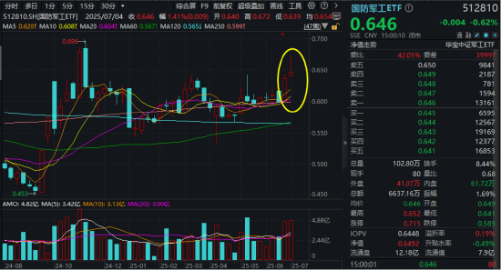 美解除C919發(fā)動機出口禁令，中航系應(yīng)聲上漲！國防軍工ETF溢價不停，億元級資金搶先進場！