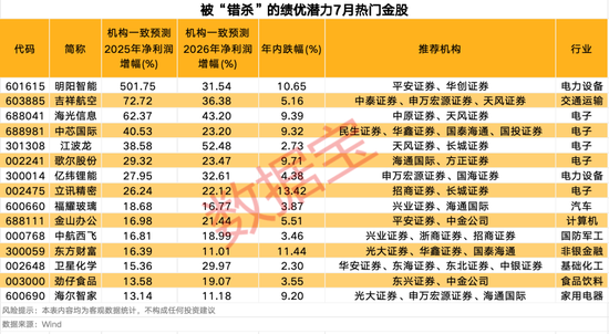 3股獲機構(gòu)積極關(guān)注！熱門金股出爐，這些績優(yōu)潛力股或被“錯殺”