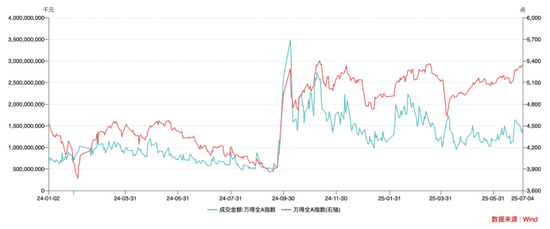 牛市3.0下，誰在買入A股？ 散戶可能并不是買入的主力，機構(gòu)才是