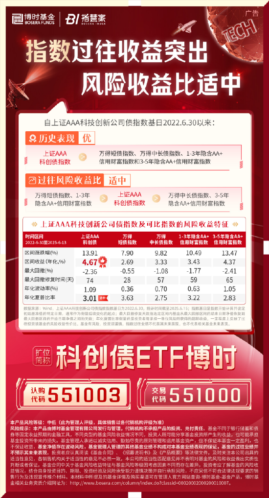 科創(chuàng)債ETF博時(shí)圓滿結(jié)募！一鍵配置AAA級(jí)科創(chuàng)債