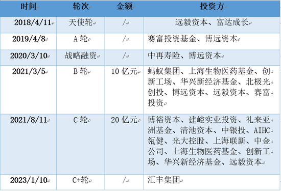 三年虧8億！鎂信健康只剩下上市這一條路？