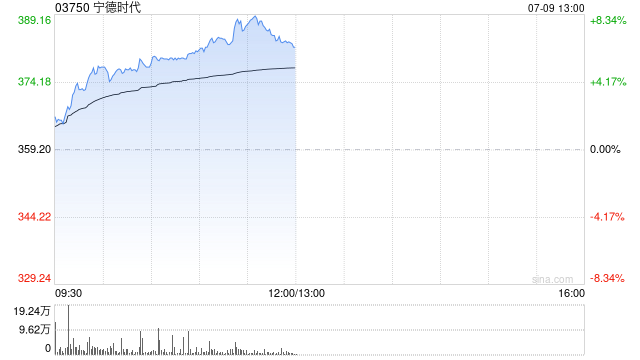 寧德時(shí)代港股漲超8%再創(chuàng)上市新高 獲摩根大通增持85.16萬股