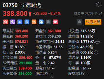 寧德時(shí)代港股漲超8%再創(chuàng)上市新高 獲摩根大通增持85.16萬股