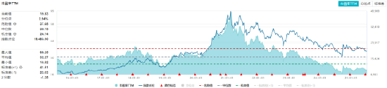 吃喝板塊逆市拉升！“茅五瀘汾洋”齊漲，食品ETF（515710）摸高1.34%！板塊估值觸近十年大底