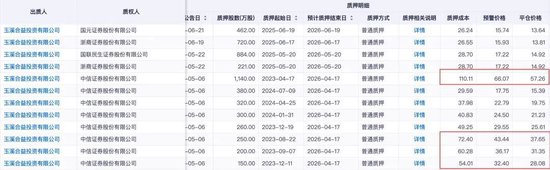 恩捷股份上半年預(yù)虧近億元，實控人涉高質(zhì)押風(fēng)險