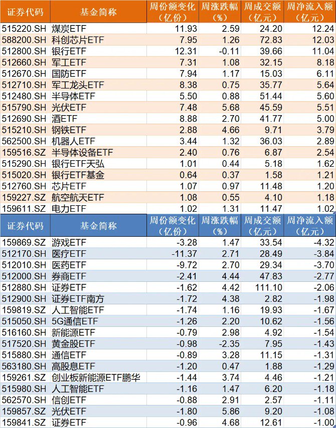 蜂擁進(jìn)場(chǎng)！主力坐不住了 煤炭板塊剛剛被基金掃貨逾12億元