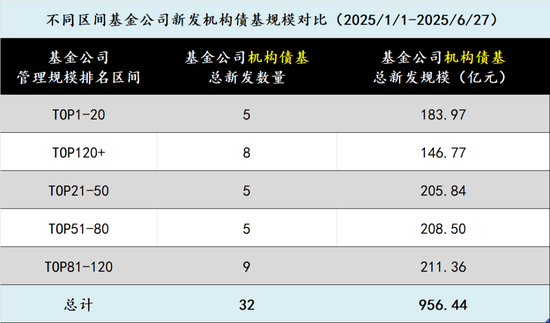 在新基金發(fā)行中逐漸消失的中小公司