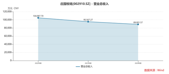 業(yè)績(jī)連虧未止，莊園牧場(chǎng)再添新憂