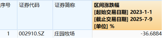 業(yè)績(jī)連虧未止，莊園牧場(chǎng)再添新憂