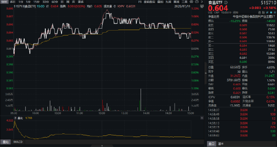 吃喝板塊異動(dòng)，食品ETF（515710）上探1.33%！機(jī)構(gòu)：食飲消費(fèi)結(jié)構(gòu)升級(jí)仍具潛力