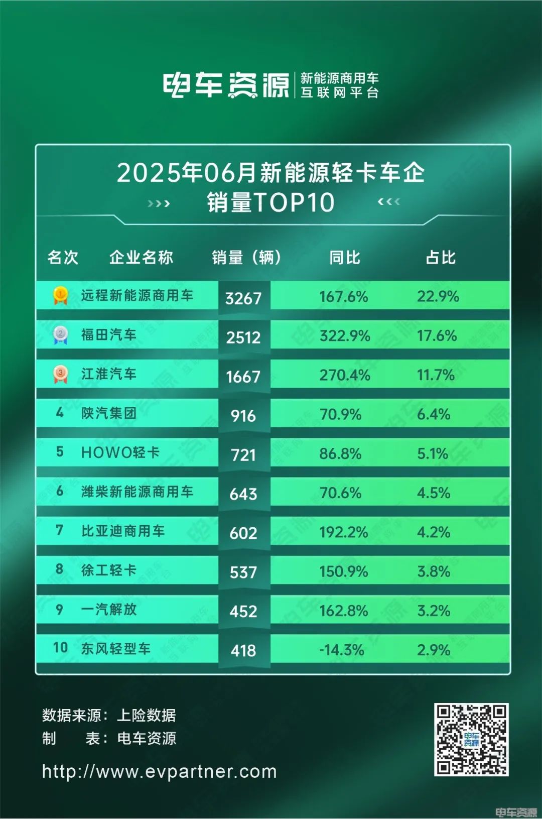 福田加速追趕遠(yuǎn)程，比亞迪破“6”漲幅前三