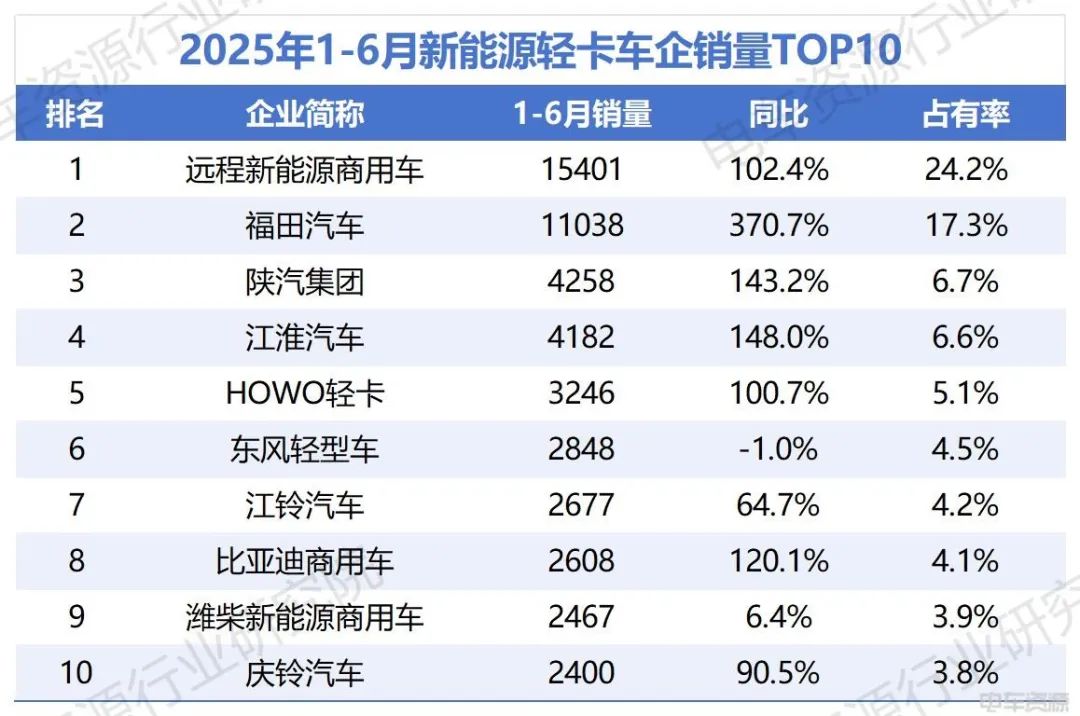 福田加速追趕遠(yuǎn)程，比亞迪破“6”漲幅前三