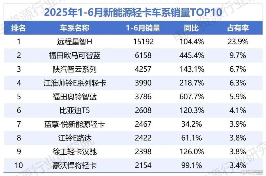 福田加速追趕遠(yuǎn)程，比亞迪破“6”漲幅前三
