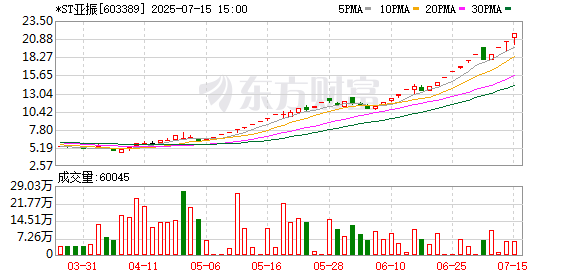 三度停牌核查！*ST亞振7月16日開市起停牌