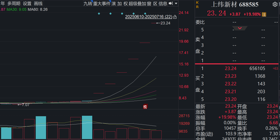 六連板，漲幅198%！688585，引爆新行情