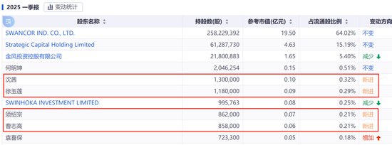 六連板，漲幅198%！688585，引爆新行情