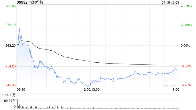 花旗：泡泡瑪特下半年增長仍強(qiáng)勁 目標(biāo)價調(diào)升至384.5港元